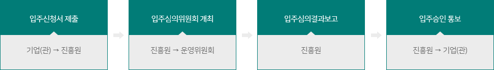 입주신청서 제출(기업(관) → 진흥원) → 입주심의위원회 개최(진흥원 → 운영위원회) → 입주심의결과보고 (진흥원)→ 입주승인 통보(진흥원 → 기업(관)) 