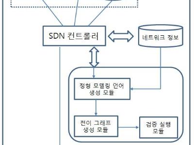 






ETRI, 안전한 SDN 서비스 국제표준특허 확보